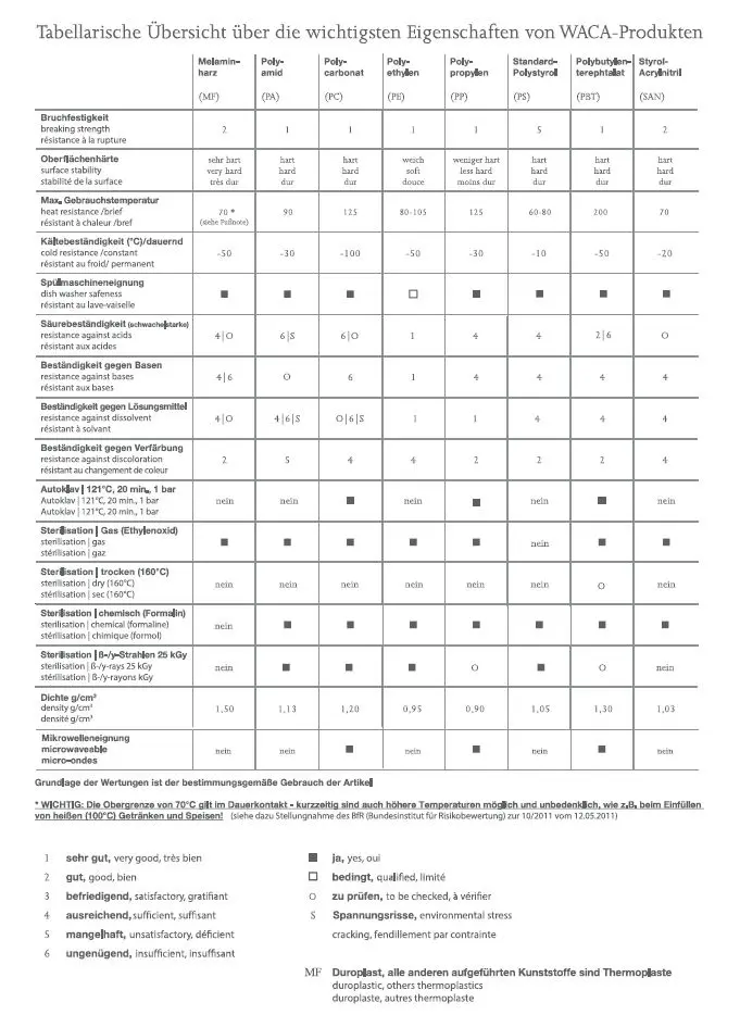 Eigenschaften WACA Produkte.webp